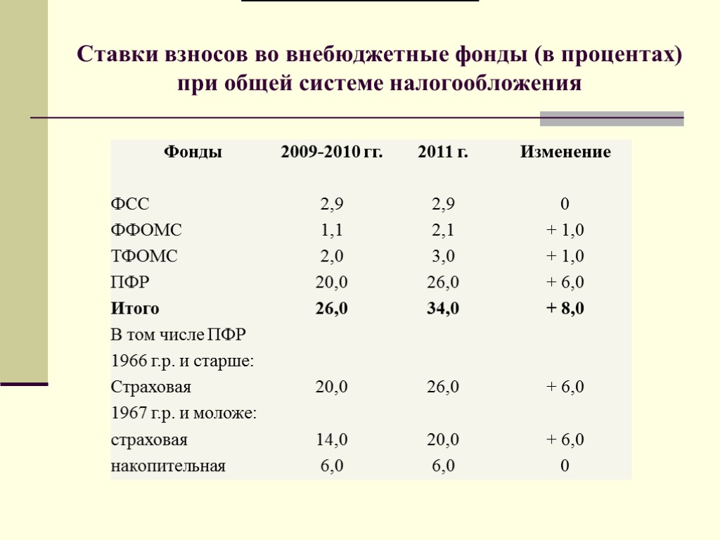 Ставки взносов во внебюджетные фонды (в процентах) при общей системе налогообложения